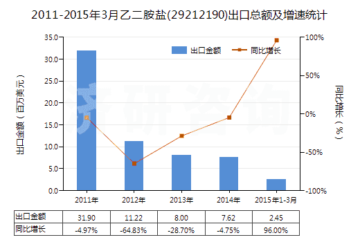 2011-2015年3月乙二胺鹽(29212190)出口總額及增速統(tǒng)計
